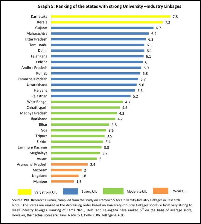 Karnataka, Kerala and Gujarat top in the University-Industry Linkages in Research: PHD Chamber decoding=