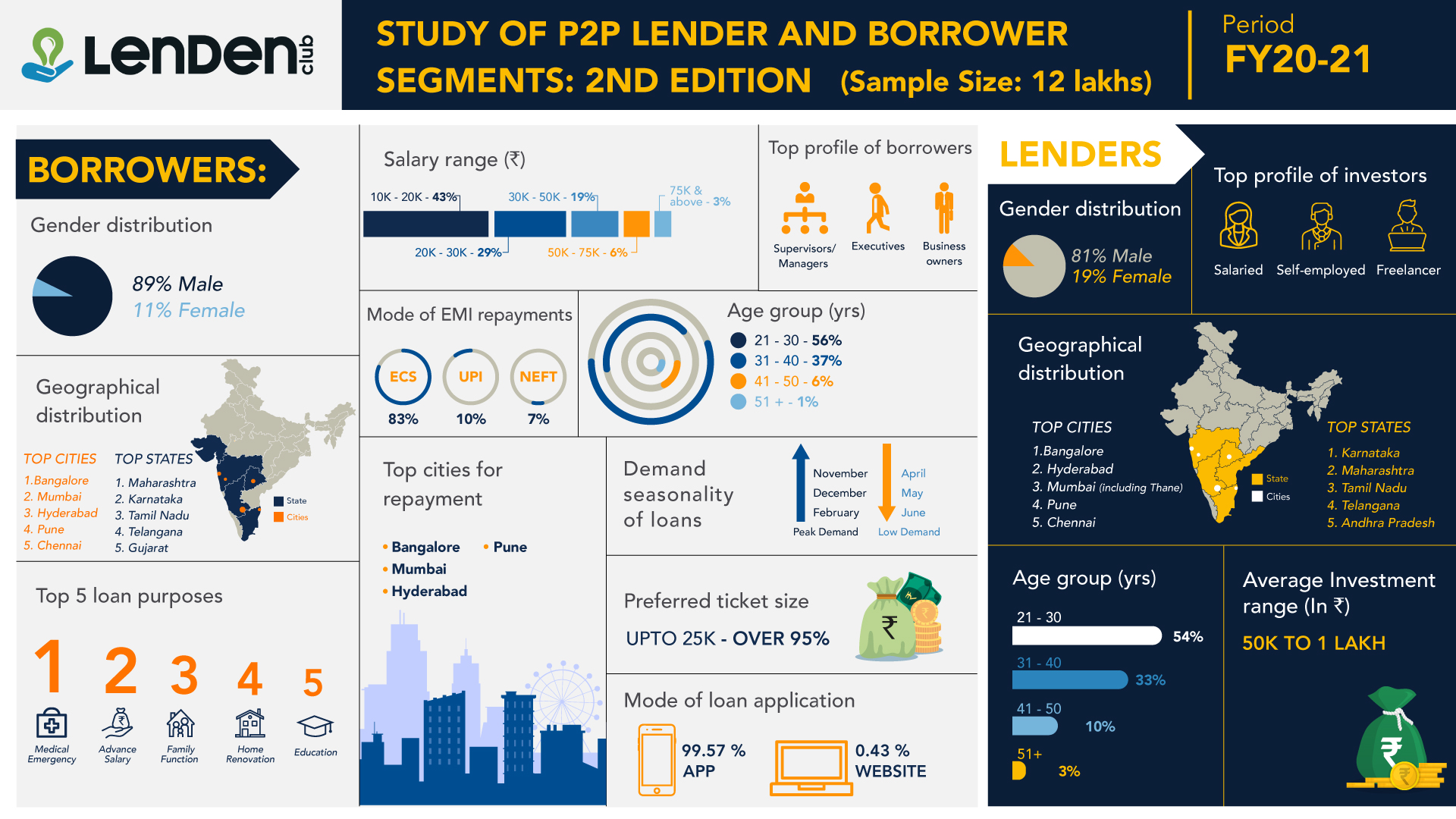 LenDenClub releases its 2020-21 study of P2P lender & borrower behaviour decoding=