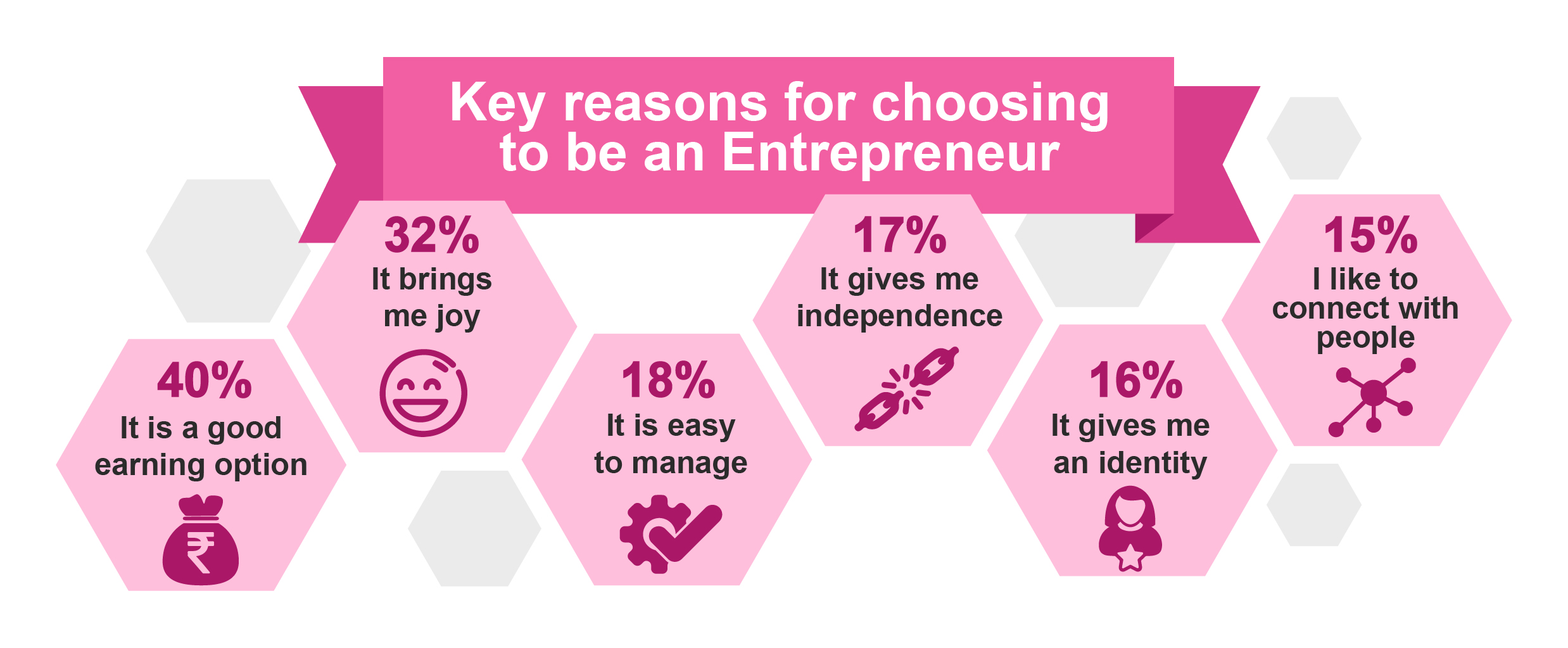 40% Women Prefer Entrepreneurship as a Career and Earning Option, Highlights Meesho Survey decoding=