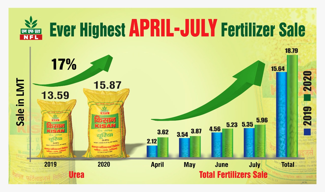 NFL total fertilizer sale reaches all-time high at 18.79 Lakh MT in April-July’20 decoding=