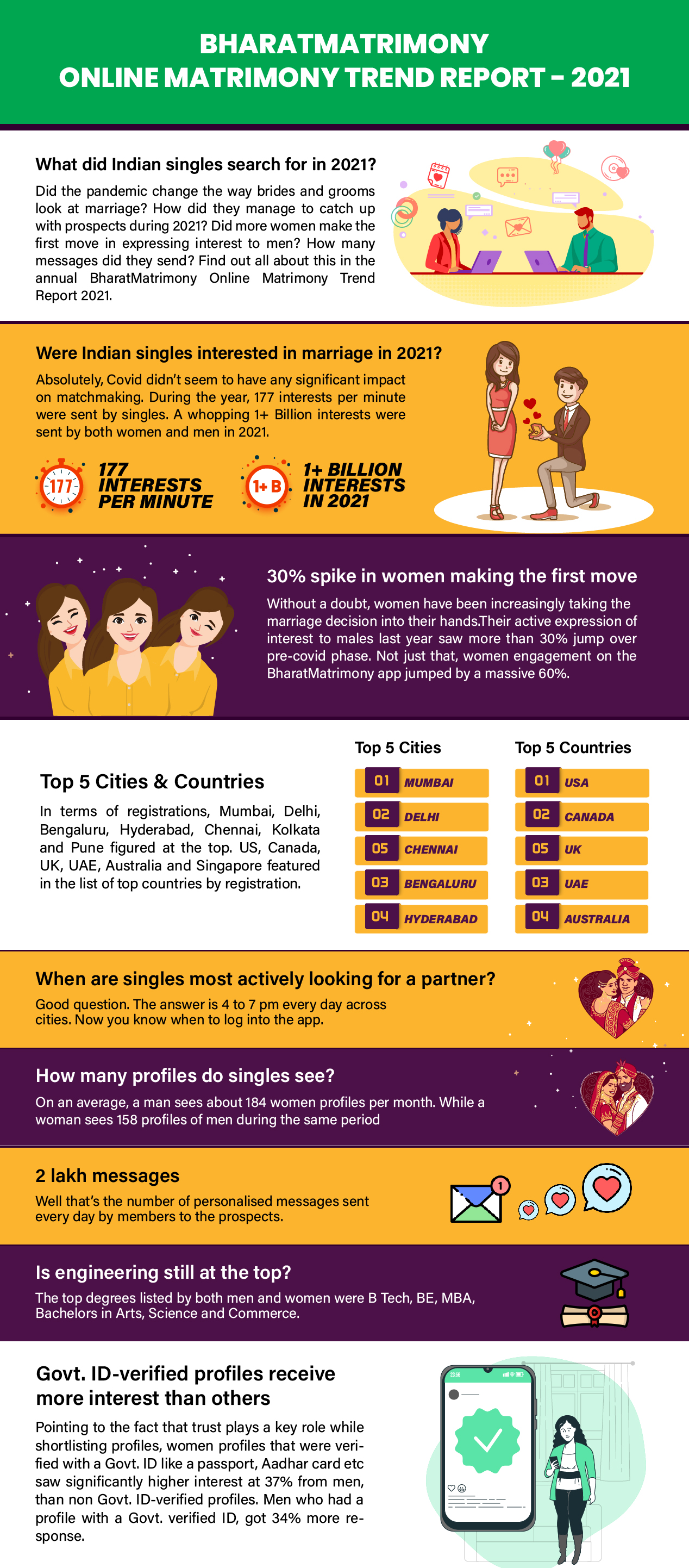 Indian Singles sent 177 Interests every minute and 1+ Billion interests in total: BharatMatrimony 2021 Report decoding=