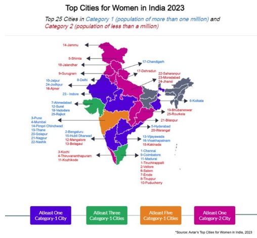 Southern Cities Score Big in the 2nd edition of Top Cities for Women in India Index decoding=