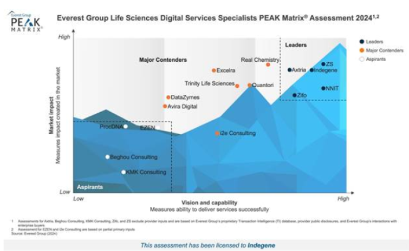 Everest Group recognizes Indegene as a Leader in Life Sciences Digital Services Specialist PEAK Matrix® Assessment 2024 decoding=