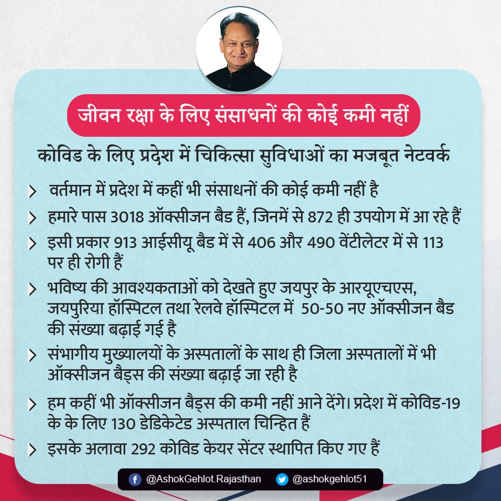 50-50 new oxygen beds in Jaipur’s RUHS, Jaipuria Hospital and Railway Hospital- CM Ashok Gehlot decoding=