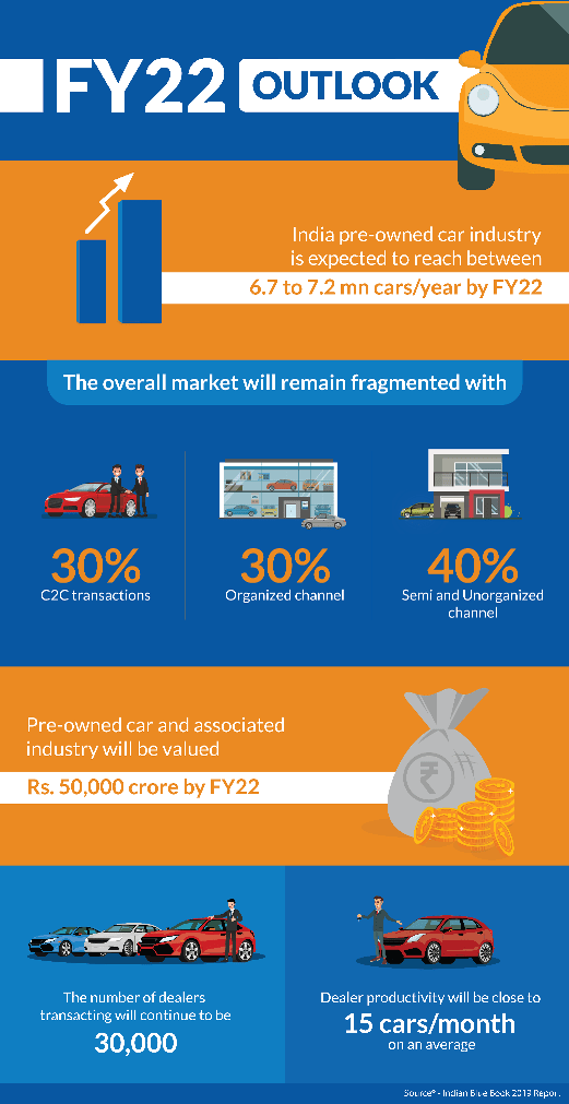 Indian pre-owned car market “coming of age”  — digitization impacting consumers’ decision making process decoding=
