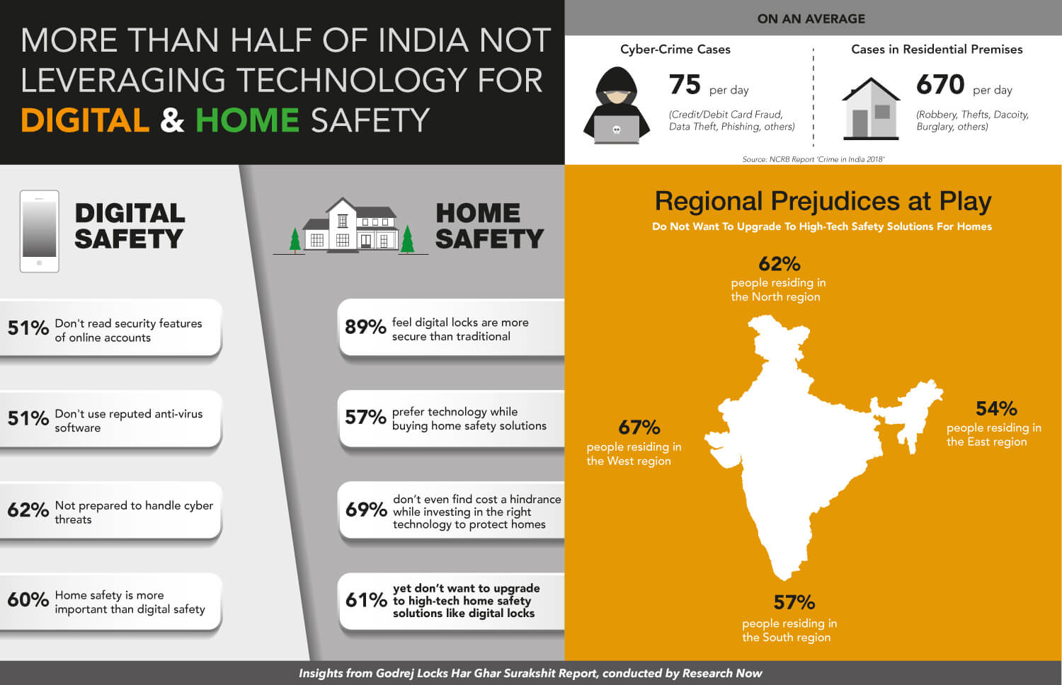 More Than Half of Indians Not Leveraging Technology for Home and Digital Safety decoding=