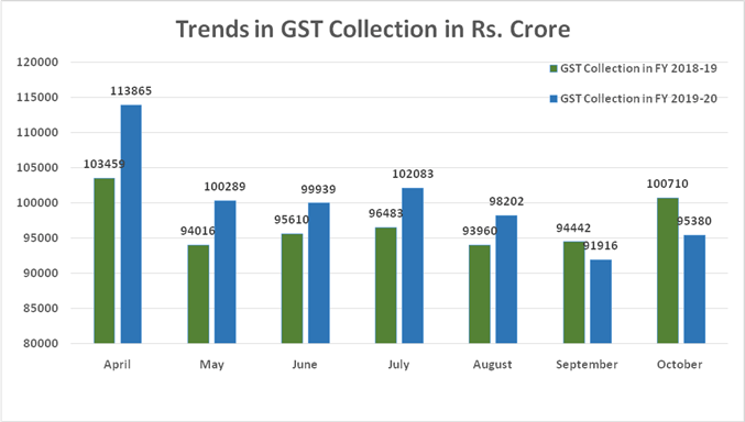Rs 95,380 crore gross GST Revenue collected in October decoding=