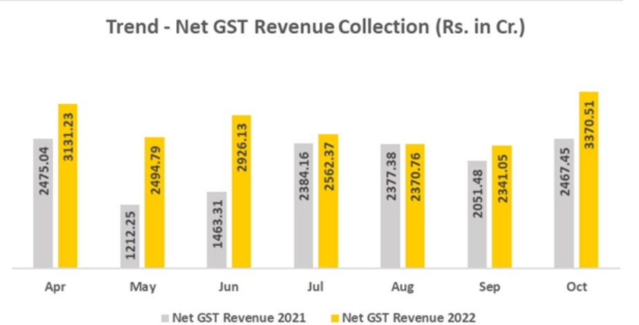 GST revenue earned by the Rajasthan Government in the month of October-2022 is Rs.3370.51 crore decoding=