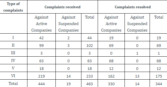 BSE resolved 344 investors’ complaints against companies during the month of  April 2021 decoding=
