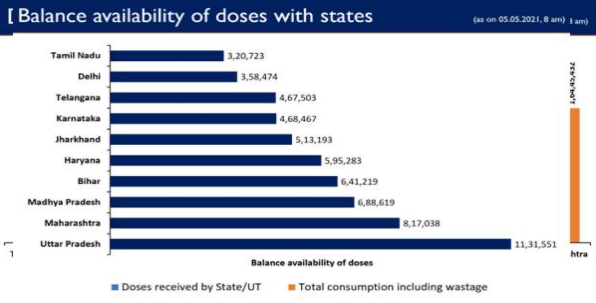 94.47 lakh doses are still available with the States/UTs to be administered decoding=