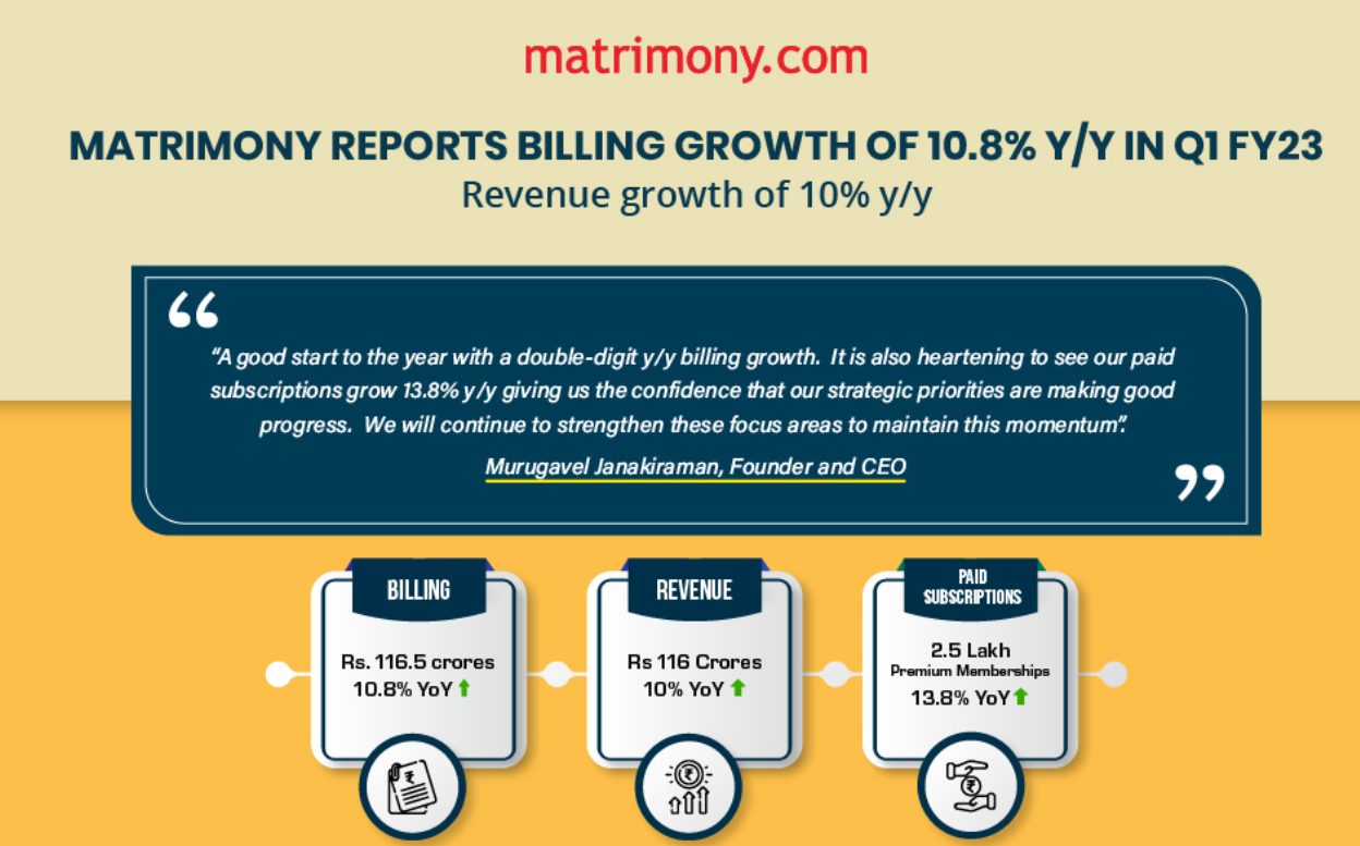 Matrimony reports billing growth of 10.8% y/y in Q1 FY23 decoding=