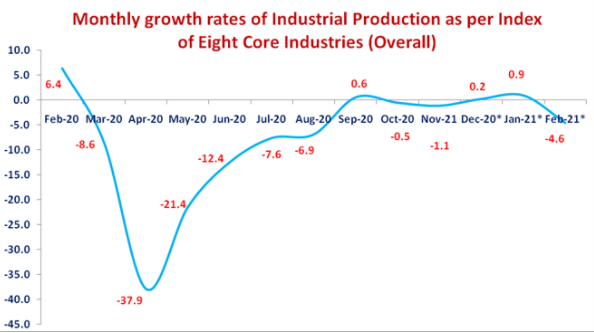 index-of-eight-core-industries-base-2011-12100-for-february-2021