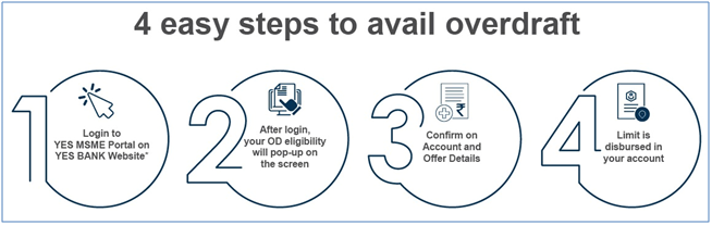 YES BANK launches Click OD (overdraft) facility for existing MSMEs customers decoding=