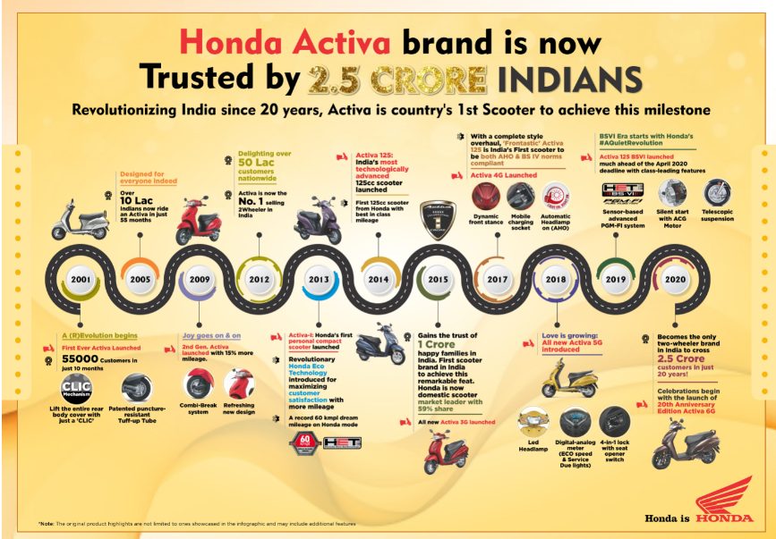 hondas-activa-to-cross-2-5-crore-customers-mark-in-just-20-years