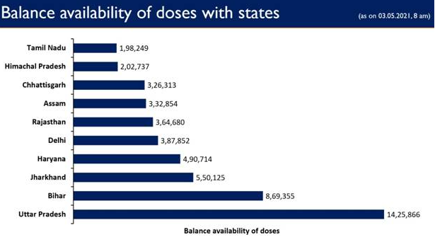 75 lakh doses are still available with the States/UTs to be administered decoding=