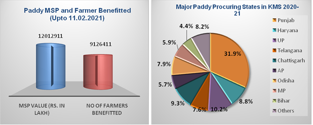Punjab alonehas contributed 202.82 LMT which is 31.87 % of total procurement decoding=