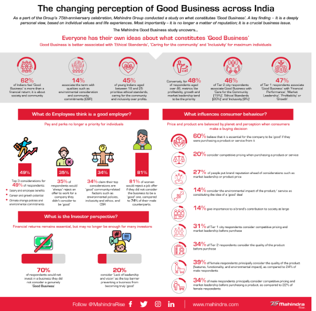mahindra-good-business-study-uncovers-changing-perception-of-good-business-across-india