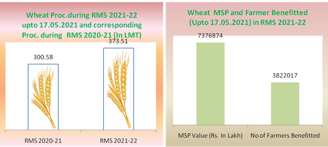 24% more wheat procured in comparison to corresponding period last year decoding=