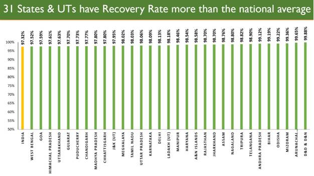 National Recovery Rate now at 97.32%, amongst highest in the world decoding=