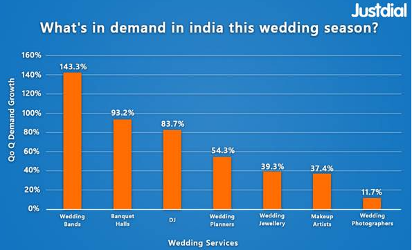 demand-for-wedding-services-in-tier-ii-cities-surge-by-106-to-power-indias-growing-gig-economy-just-dial-consumer-insights