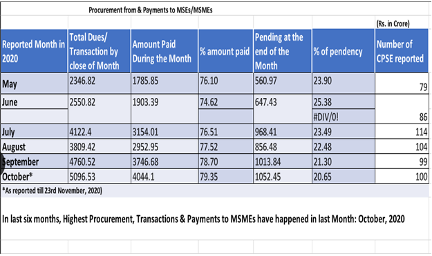 While the ratio of monthly pendency of payment comes down decoding=