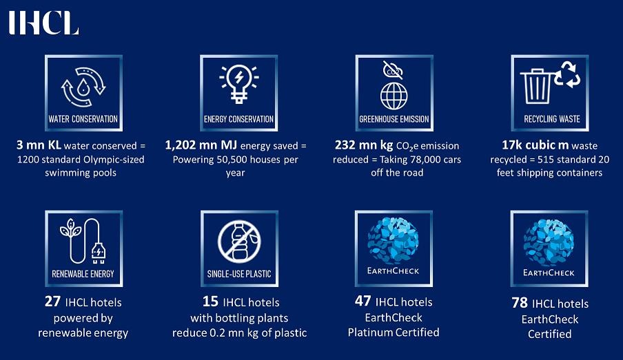 ON EARTH DAY, IHCL ANNOUNCES PROGRESS TOWARDS A MORE SUSTAINABLE FUTURE decoding=