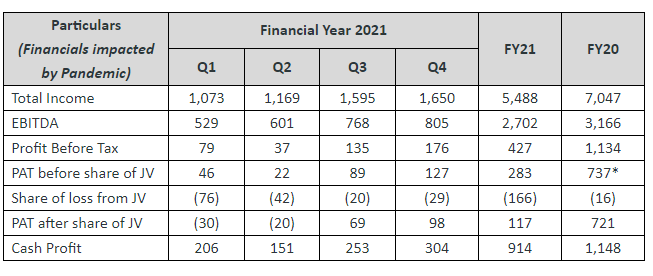 Reports Q4 Consolidated Income at Rs.1,650 Crs: IRB decoding=