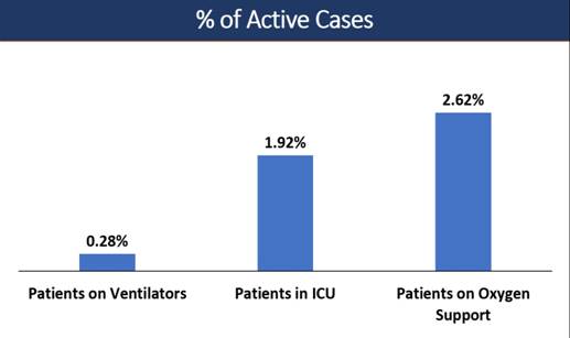 3 times more Recovered Patients than the Active Cases decoding=