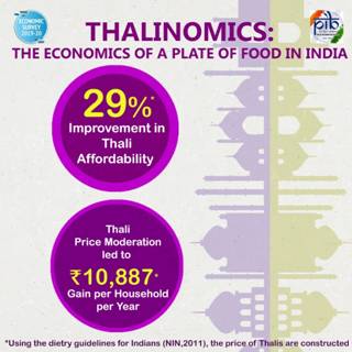 Thalis are more Affordable for the Common Person Now, Says the Economic Survey decoding=