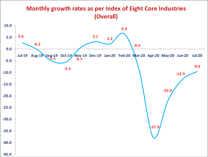 index-of-eight-core-industries-base-2011-12100-for-july-2020