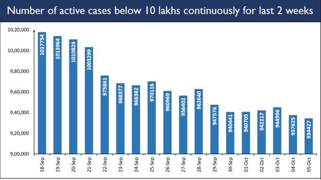 active-cases-continue-to-be-less-than-10-lakh-for-two-unbroken-weeks