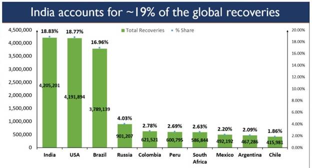 India beats USA to become No.1 in terms of global COVID 19 recoveries decoding=