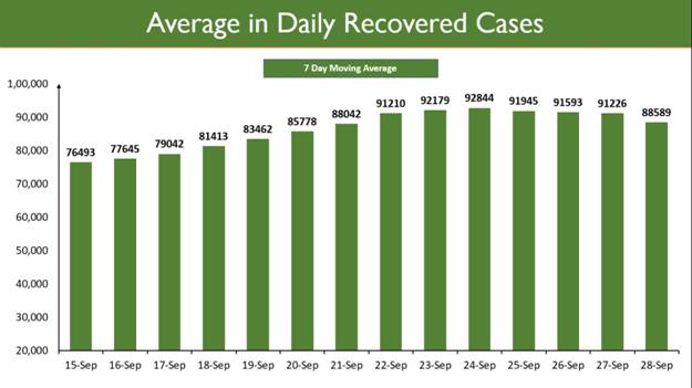 The last 10 lakh recoveries added in just 11 days decoding=