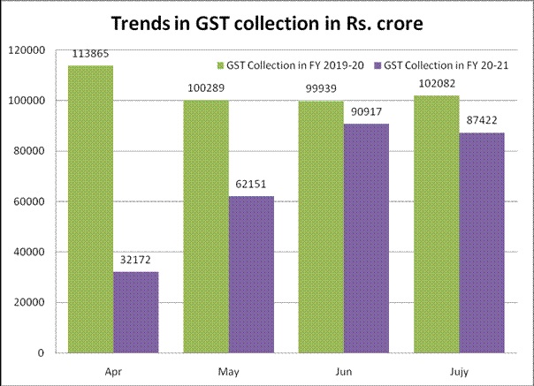rs-87422-crore-gross-gst-revenue-collected-in-july