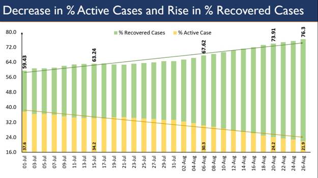 Recovered Patients are 3.5 times the Active Cases decoding=