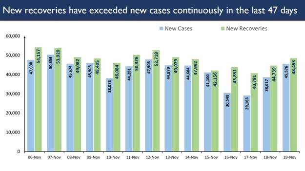 Active Caseload falls below 5% of the Total Cases decoding=