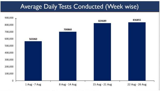 With more than 8 lakh average tests every day, India scales up COVID-19 testing decoding=