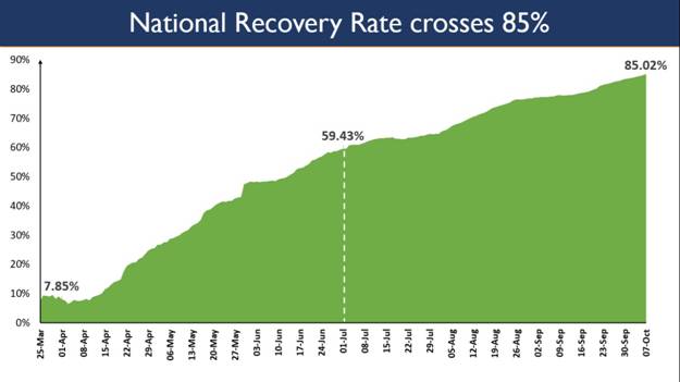 18-states-uts-report-recovery-rate-more-than-national-average