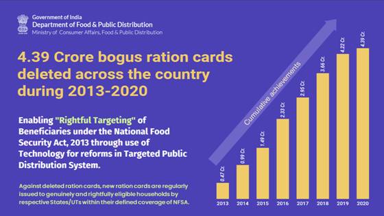 4-39-crore-bogus-ration-cards-weeded-out-since-2013