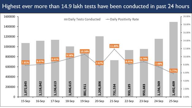 for-the-first-time-close-to-15-lakh-covid-tests-conducted-in-a-single-day