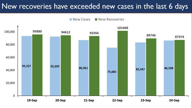 13 States/UTs have more Recoveries than New Cases decoding=