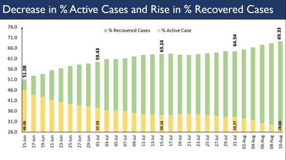 With nearly 16 lakh Recoveries, India’s Recovery rate nearly 70% decoding=