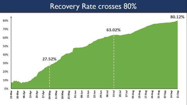 indias-recovery-rate-crosses-the-landmark-of-80