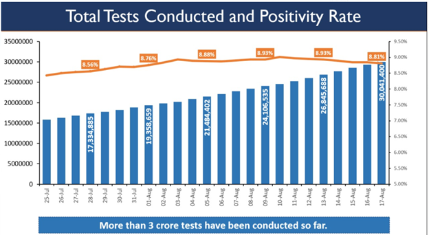 tests-per-million-tpm-continue-to-rise-stand-at-21769-today