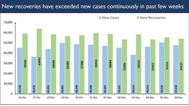 New Recoveries exceed New Cases continuously from last 5 weeks decoding=