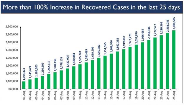 india-scales-another-peak-total-recoveries-cross-24-lakh
