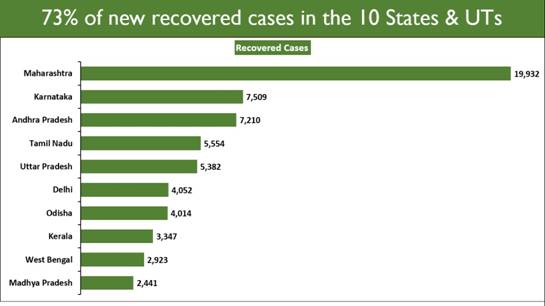 recovered-cases-exceed-active-cases-by-more-than-41-5-lakhs