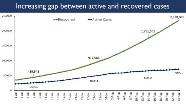 Recoveries exceed active cases by more than 16 lakh decoding=