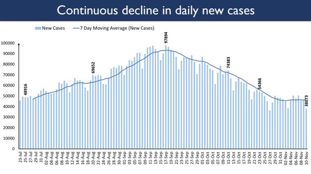 active-caseload-and-daily-fatalities-continue-to-shrink