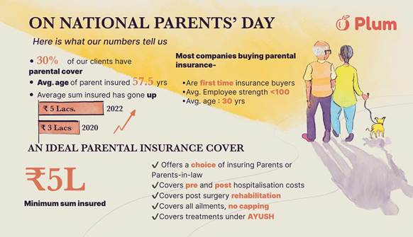 30-per-cent-of-plums-clients-have-parental-covers-as-part-of-group-health-insurance